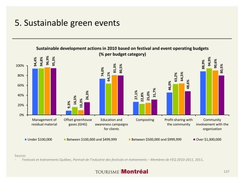 Tourisme vert à Montréal