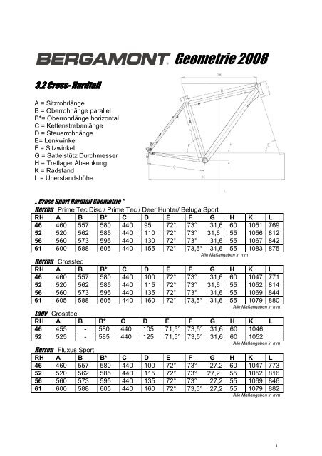 Bergamont Rahmengeometrien 2008