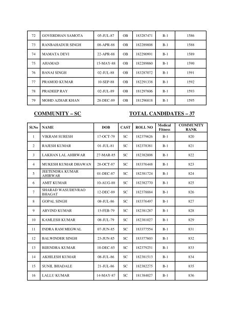 Group "D" Recruitment 2008-09 - West Central Railway