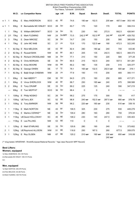 British Equipped Powerlifting Championships 20th April - bdfpa