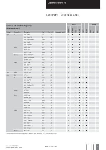 Lamp matrix â Metal halide lamps - Comlux