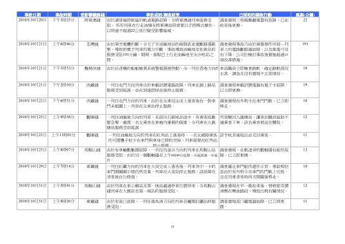 列車服務8分鐘或以上的延誤(2010年1月1日至12月31日)