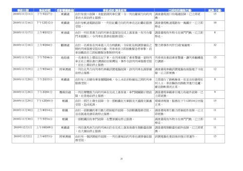 列車服務8分鐘或以上的延誤(2010年1月1日至12月31日)