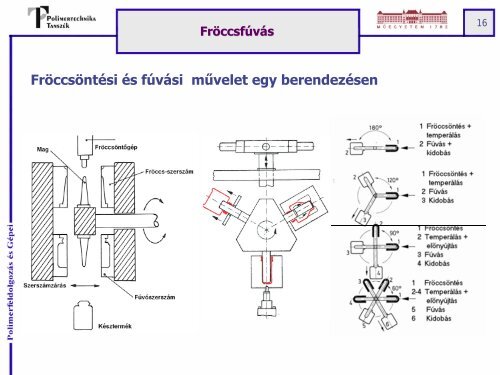 Extrúziós fúvás - BME - Polimertechnika Tanszék - Budapesti ...