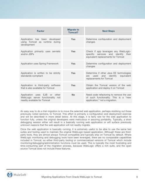 Migrating Applications From Oracle WebLogic to Apache ... - MuleSoft