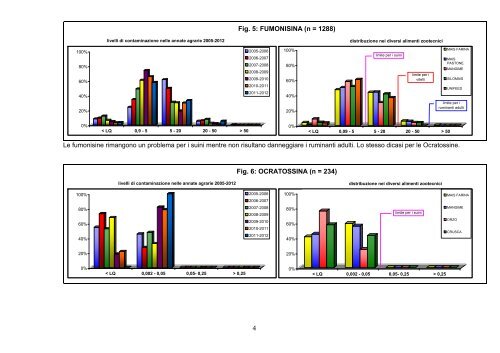 Fig. 1: Aflatossina M1 nel latte in base ai livelli di ... - ARAL