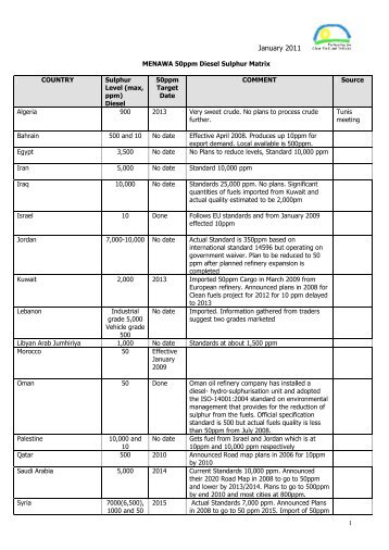 Asia-Pacific Petrol and Diesel Sulphur Matrix - UNEP