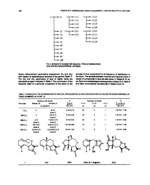 Evolution of Sesquiterpene Lactones in Angiosperms*