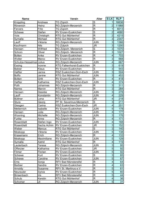 Name Verein Alter S LK RLP Knippling Andreas TG ZÃ¼pich S 1 ...