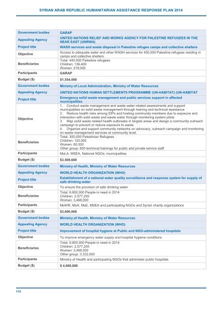 2014 Syrian Arab Republic Humanitarian Assistance Response Plan (SHARP)