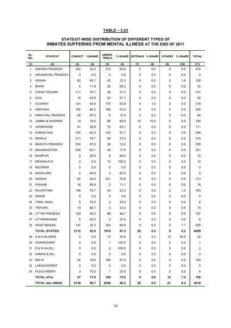 prison statistics india 2011 - National Crime Records Bureau