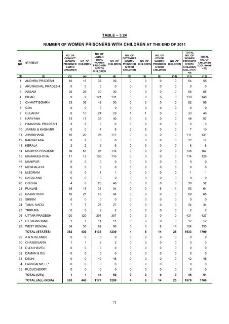 prison statistics india 2011 - National Crime Records Bureau