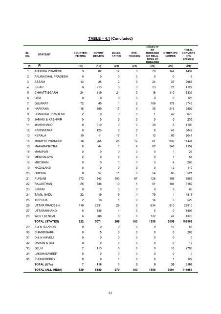 prison statistics india 2011 - National Crime Records Bureau