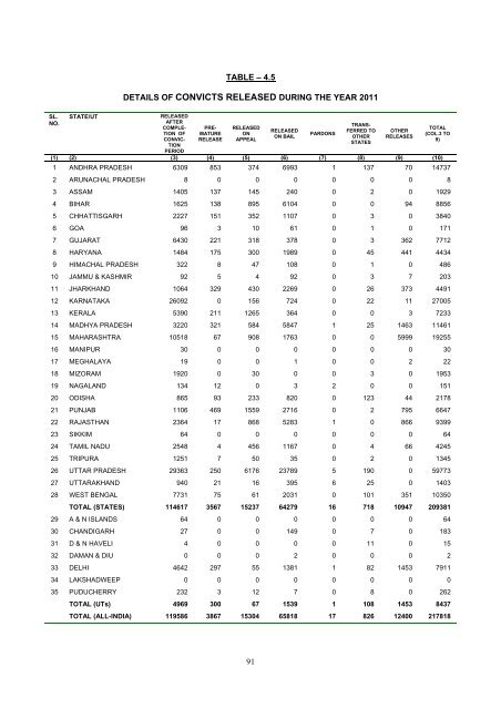 prison statistics india 2011 - National Crime Records Bureau