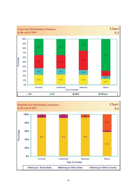 prison statistics india 2011 - National Crime Records Bureau