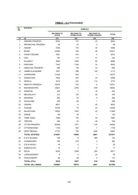 prison statistics india 2011 - National Crime Records Bureau