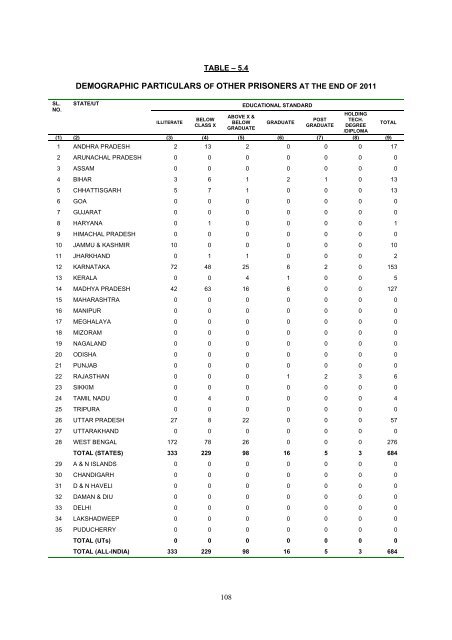 prison statistics india 2011 - National Crime Records Bureau