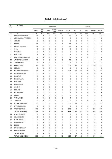 prison statistics india 2011 - National Crime Records Bureau