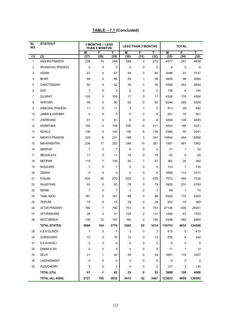 prison statistics india 2011 - National Crime Records Bureau