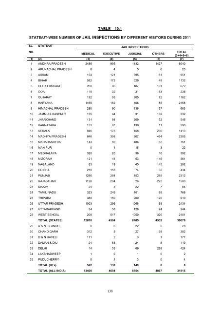 prison statistics india 2011 - National Crime Records Bureau