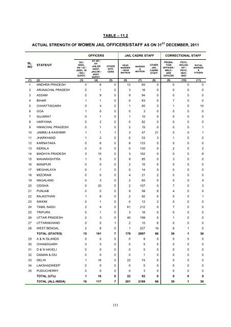 prison statistics india 2011 - National Crime Records Bureau