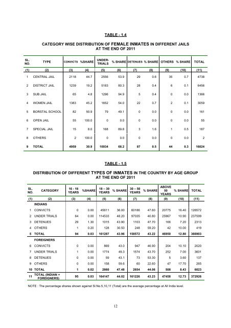 prison statistics india 2011 - National Crime Records Bureau