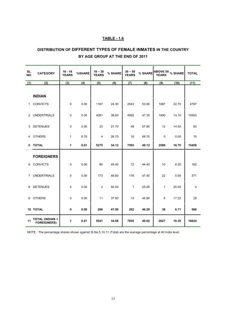 prison statistics india 2011 - National Crime Records Bureau