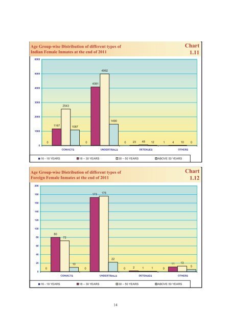 prison statistics india 2011 - National Crime Records Bureau