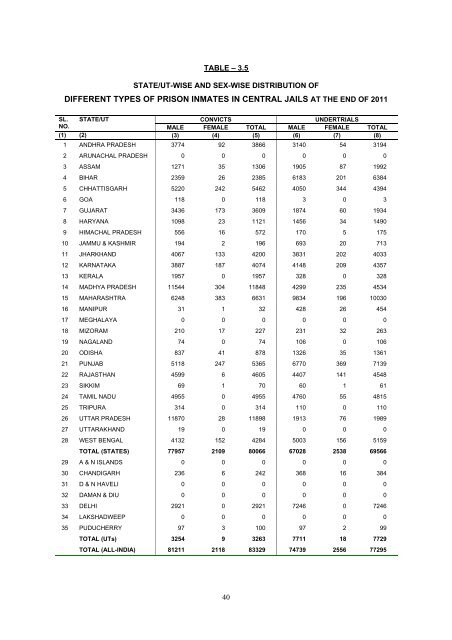 prison statistics india 2011 - National Crime Records Bureau