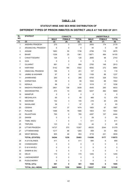 prison statistics india 2011 - National Crime Records Bureau