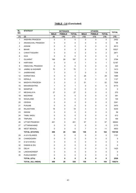 prison statistics india 2011 - National Crime Records Bureau