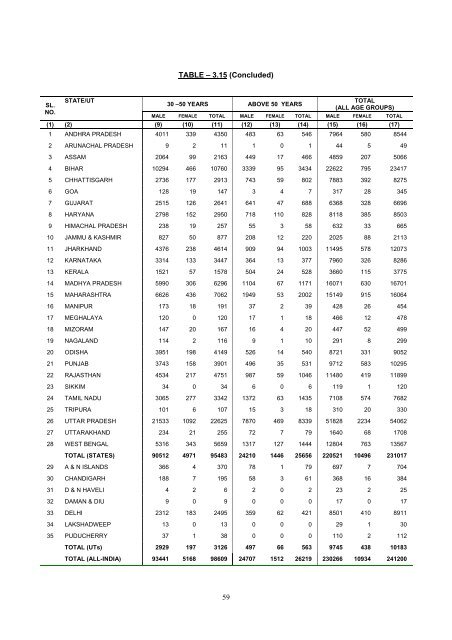 prison statistics india 2011 - National Crime Records Bureau