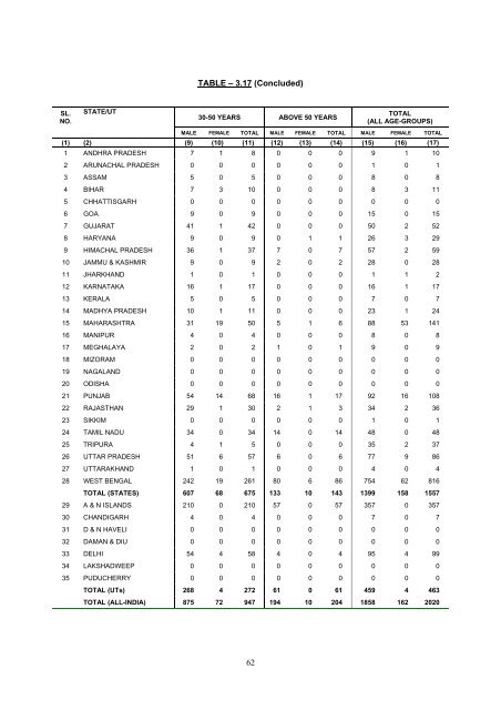 prison statistics india 2011 - National Crime Records Bureau