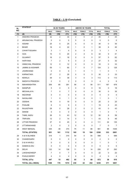 prison statistics india 2011 - National Crime Records Bureau