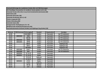 Feuerwehrfahrzeuge des Landkreises Verden-Aller mit FMS ...