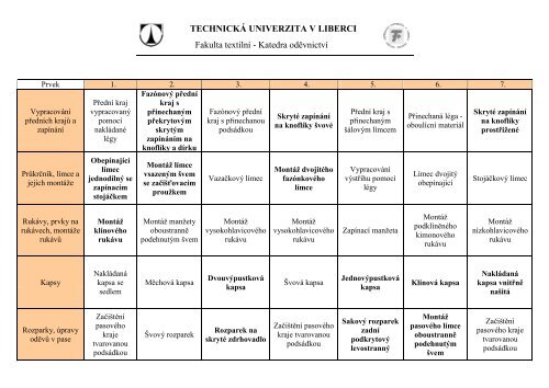 Technologie oděvní výroby - Katedra oděvnictví - Technická ...