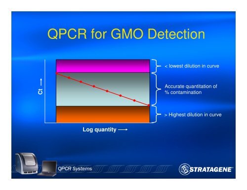 An Introduction to PCR and Quantitative PCR