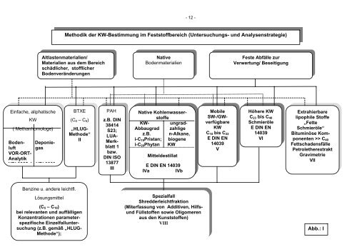 Bestimmung des Gehaltes an Kohlenwasserstoffen in ... - Geohilfe
