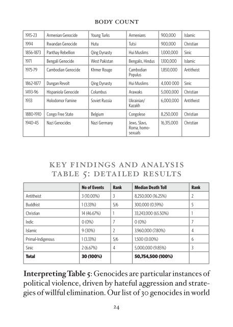 body count - The Royal Islamic Strategic Studies Centre