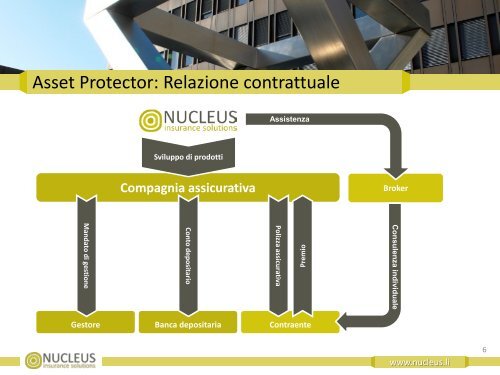 Nucleus Asset Protector - Nucleus Life AG - Liechtenstein