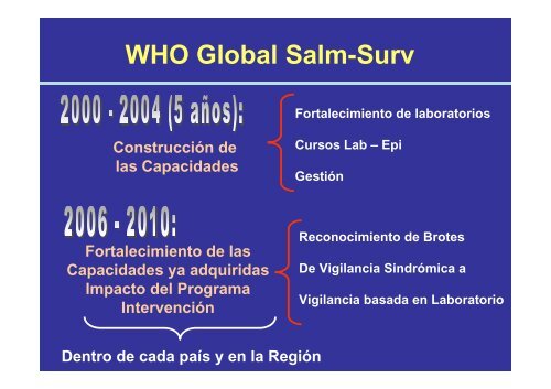 WHO Global Salm-Surv