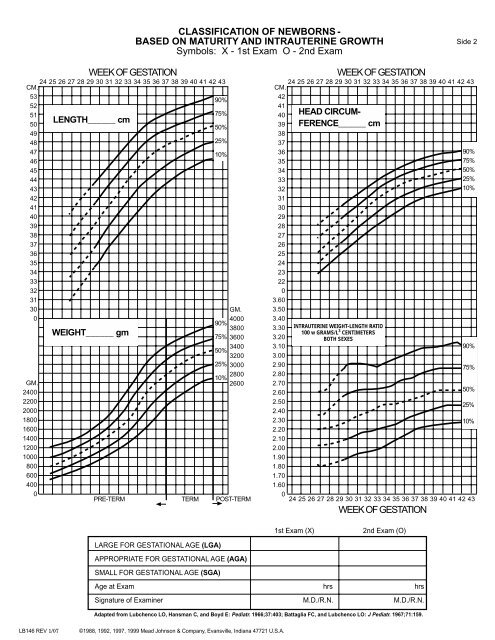 Lubchenco Growth Chart