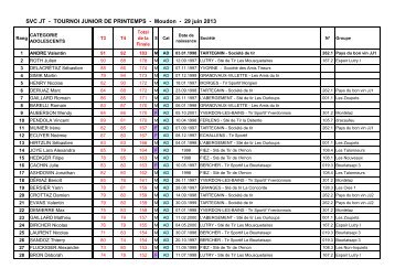 Résultats individuels