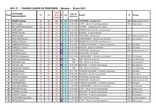 Résultats individuels