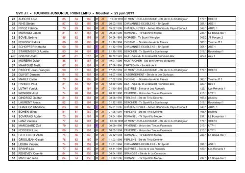 Résultats individuels