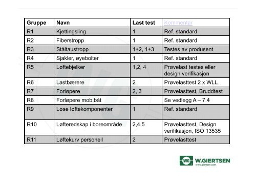 NORSOK R002 TILLEGG C LÃ¸ftetilbehÃ¸r Til bruk ombord