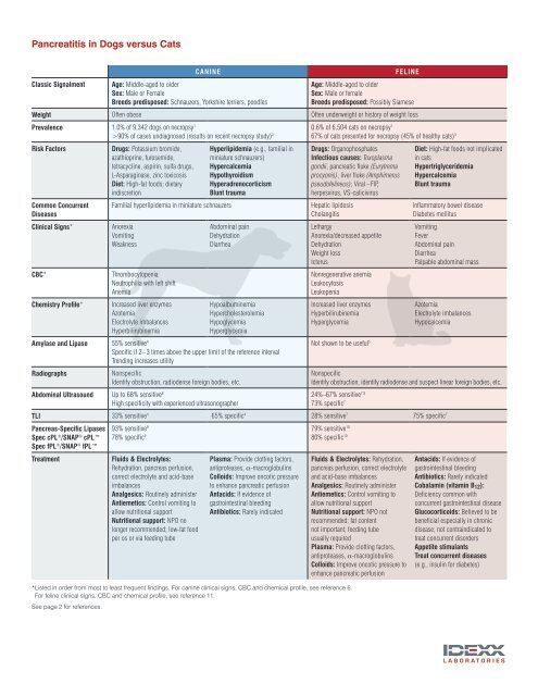 Pancreatitis in Dogs versus Cats - IDEXX Laboratories