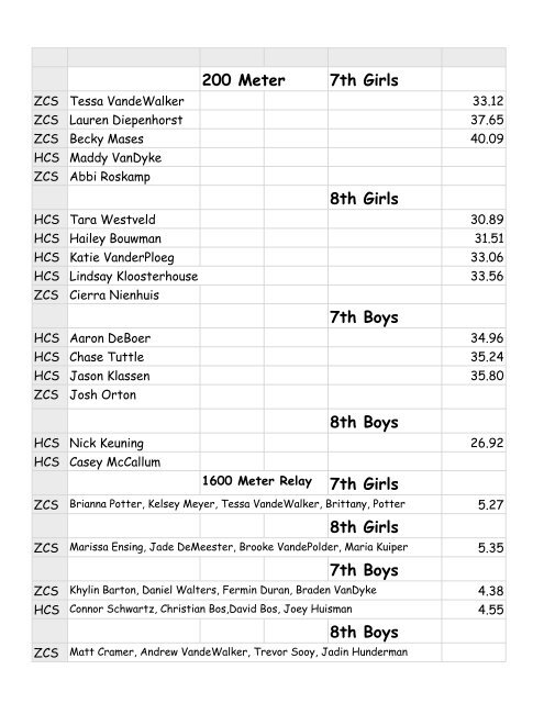 Sorted Zeeland Chr. Results - Hudsonville Christian Schools