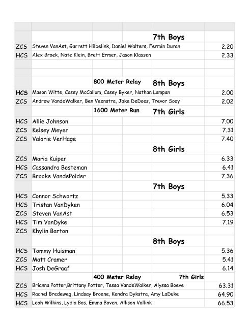 Sorted Zeeland Chr. Results - Hudsonville Christian Schools