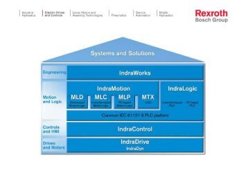IndraDrive overview - Bosch Rexroth